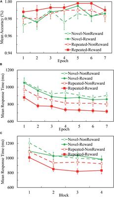 Contextual Cueing Accelerated and Enhanced by Monetary Reward: Evidence From Event-Related Brain Potentials